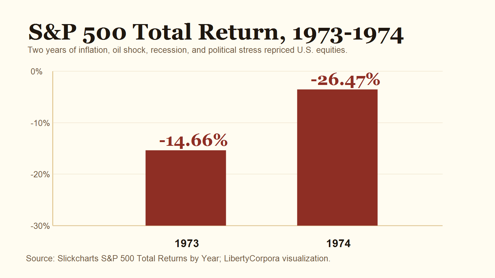 Bar chart showing S&P 500 total returns in 1973 and 1974
